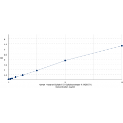 Graph showing standard OD data for Human Heparan Sulfate-6-O-Sulfotransferase 1 (HS6ST1) 