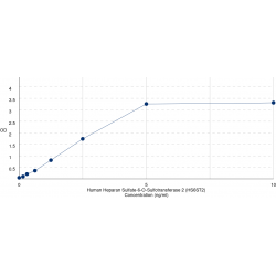 Graph showing standard OD data for Human Heparan Sulfate-6-O-Sulfotransferase 2 (HS6ST2) 