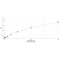 Graph showing standard OD data for Human Estradiol 17-Beta-Dehydrogenase 1 (HSD17b1) 