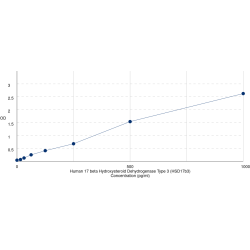 Graph showing standard OD data for Human 17 beta Hydroxysteroid Dehydrogenase Type 3 (HSD17b3) 