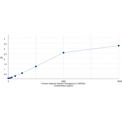 Graph showing standard OD data for Human Heparan Sulfate Proteoglycan 2 (HSPG2) 