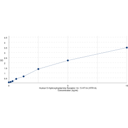 Graph showing standard OD data for Human 5-Hydroxytryptamine Receptor 1A / 5-HT1A (HTR1A) 