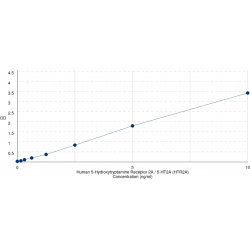 Graph showing standard OD data for Human 5-Hydroxytryptamine Receptor 2A / 5-HT2A (HTR2A) 