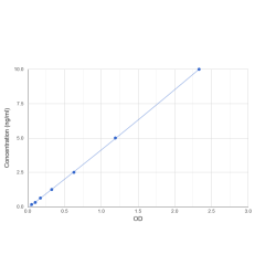 Graph showing standard OD data for Human Hydrogen Voltage Gated Channel Protein 1 (HVCN1) 