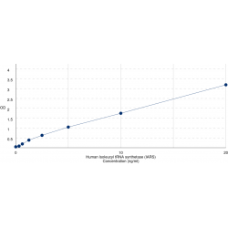Graph showing standard OD data for Human Isoleucyl tRNA Synthetase (IARS) 