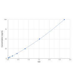 Graph showing standard OD data for Human Insulin Degrading Enzyme (IDE) 