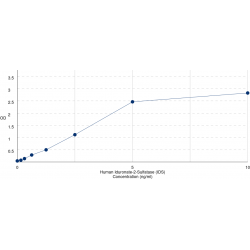 Graph showing standard OD data for Human Iduronate-2-Sulfatase (IDS) 