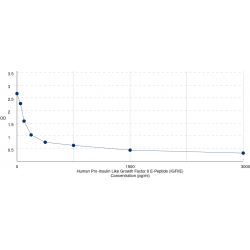 Graph showing standard OD data for Human Pro-Insulin Like Growth Factor II E-Peptide (IGF2) 