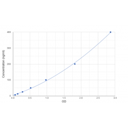 Graph showing standard OD data for Human Immunoglobulin Heavy Constant Gamma 1 (IGHG1) 