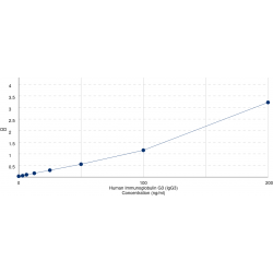 Graph showing standard OD data for Human Immunoglobulin Heavy Constant Gamma 3 (IGHG3) 