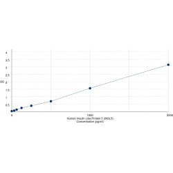 Graph showing standard OD data for Human Insulin Like Protein 5 (INSL5) 