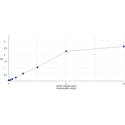 Graph showing standard OD data for Human Integrin Beta 5 (ITGb5) 