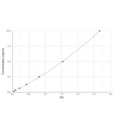 Graph showing standard OD data for Human Integrin Beta 6 (ITGb6) 