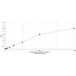 Graph showing standard OD data for Human Interferon alpha 21 (IFNa21) 