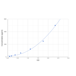 Graph showing standard OD data for Human Interferon Beta (IFNB1) 