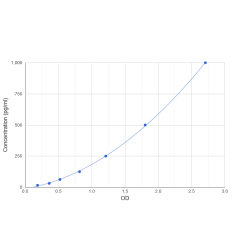 Graph showing standard OD data for Human Interleukin 13 (IL13) 