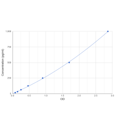 Graph showing standard OD data for Human Interleukin 2 (IL2) 
