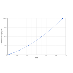 Graph showing standard OD data for Human Interleukin 25 (IL25) 