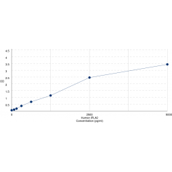 Graph showing standard OD data for Human 85 KDa Calcium-Independent Phospholipase A2 (PLA2G6) 