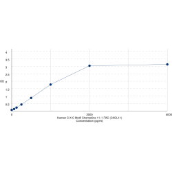 Graph showing standard OD data for Human C-X-C Motif Chemokine 11 / I-TAC (CXCL11) 