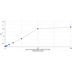 Graph showing standard OD data for Human Inter-Alpha-Trypsin Inhibitor Heavy Chain H5 (ITIH5) 