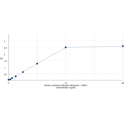 Graph showing standard OD data for Human Junctional Adhesion Molecule 1 / JAM1 (F11R) 