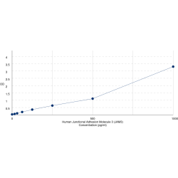 Graph showing standard OD data for Human Junctional Adhesion Molecule 3 (JAM3) 