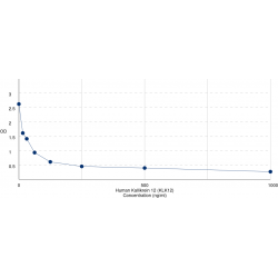 Graph showing standard OD data for Human Kallikrein 12 (KLK12) 