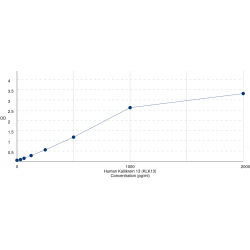 Graph showing standard OD data for Human Kallikrein 13 (KLK13) 