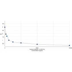 Graph showing standard OD data for Human Kallikrein 14 (KLK14) 