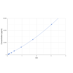 Graph showing standard OD data for Human Keratin 10 (KRT10) 
