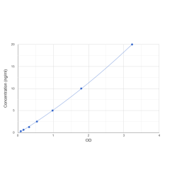 Graph showing standard OD data for Human GTPase KRas (KRAS) 