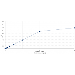 Graph showing standard OD data for Human L1-Cell Adhesion Molecule (L1CAM) 