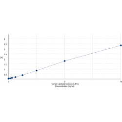 Graph showing standard OD data for Human Lactoperoxidase (LPO) 