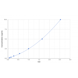 Graph showing standard OD data for Human Lamin A/C (LMNA) 