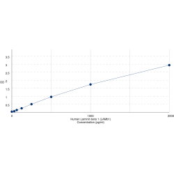 Graph showing standard OD data for Human Laminin beta 1 (LAMb1) 