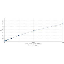 Graph showing standard OD data for Human 40S Ribosomal Protein SA / LAMR1 (RPSA) 