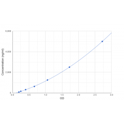 Graph showing standard OD data for Human Lactate Dehydrogenase A (LDHA) 