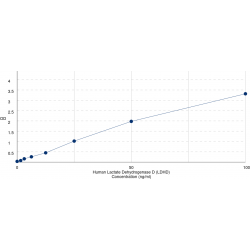 Graph showing standard OD data for Human Lactate Dehydrogenase D (LDHD) 