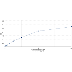 Graph showing standard OD data for Human Legumain (LGMN) 