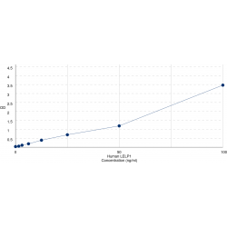 Graph showing standard OD data for Human Late Cornified Envelope Like Proline Rich Protein 1 (LELP1) 