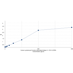 Graph showing standard OD data for Human Lymphocyte Function Associated Antigen 3 / LFA-3 (CD58) 