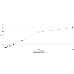 Graph showing standard OD data for Human Lectin Galactoside Binding, Soluble 3 Binding Protein (LGALS3BP) 