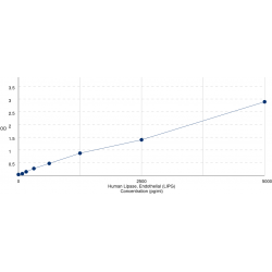 Graph showing standard OD data for Human Endothelial Lipase (LIPG) 