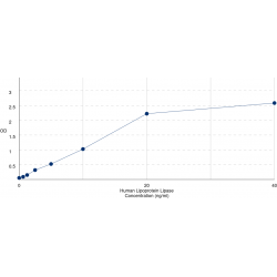 Graph showing standard OD data for Human Lipoprotein Lipase (LPL) 