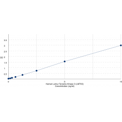 Graph showing standard OD data for Human Lemur Tyrosine Kinase 3 (LMTK3) 