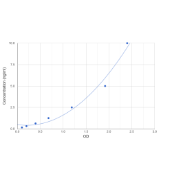 Graph showing standard OD data for Human Oxidized Low Density Lipoprotein Receptor 1 (OLR1) 