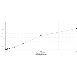 Graph showing standard OD data for Human Lysophosphatidylcholine Acyltransferase 3 (LPCAT3) 