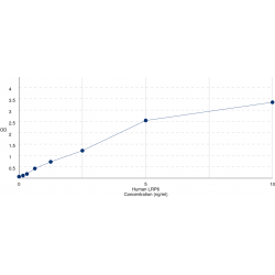 Graph showing standard OD data for Human Low Density Lipoprotein Receptor Related Protein 6 (LRP6) 