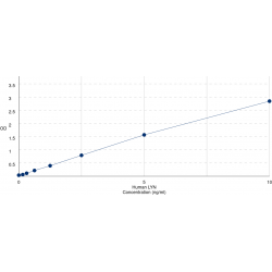 Graph showing standard OD data for Human V-Yes-1 Yamaguchi Sarcoma Viral Related Oncogene Homolog (LYN) 